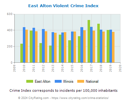 East Alton Violent Crime vs. State and National Per Capita