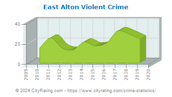 East Alton Violent Crime