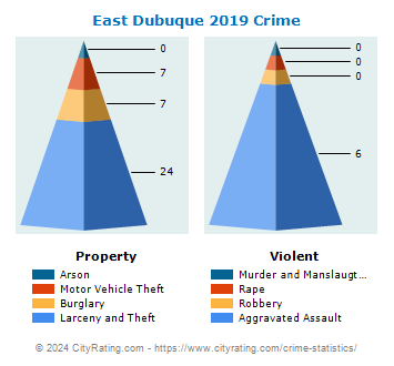 East Dubuque Crime 2019