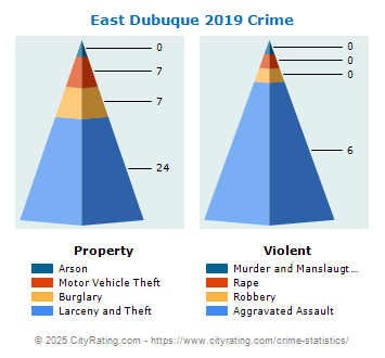 East Dubuque Crime 2019