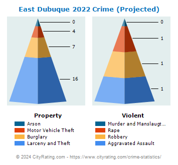 East Dubuque Crime 2022