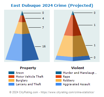 East Dubuque Crime 2024