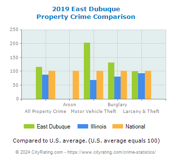 East Dubuque Property Crime vs. State and National Comparison
