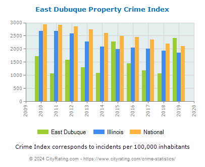 East Dubuque Property Crime vs. State and National Per Capita