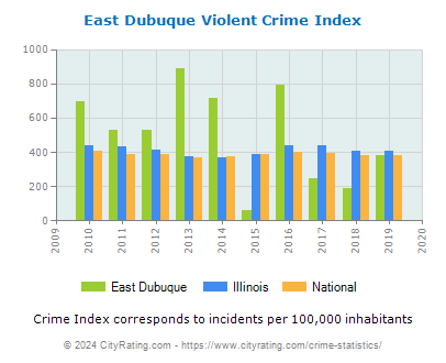 East Dubuque Violent Crime vs. State and National Per Capita