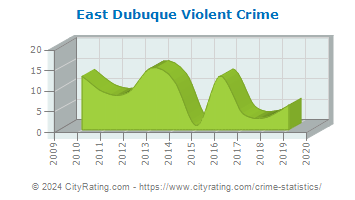 East Dubuque Violent Crime