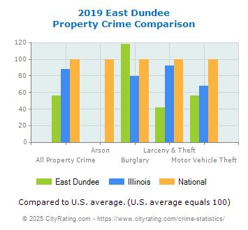 East Dundee Property Crime vs. State and National Comparison