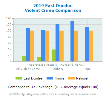 East Dundee Violent Crime vs. State and National Comparison