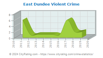 East Dundee Violent Crime