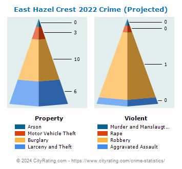East Hazel Crest Crime 2022