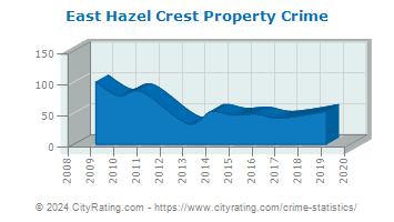 East Hazel Crest Property Crime