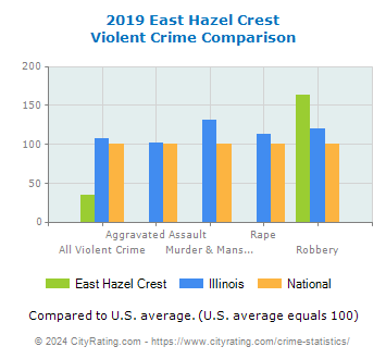 East Hazel Crest Violent Crime vs. State and National Comparison