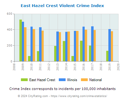 East Hazel Crest Violent Crime vs. State and National Per Capita