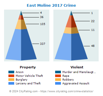 East Moline Crime 2017