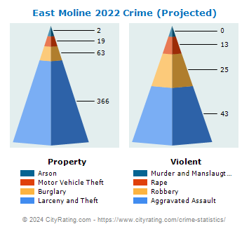 East Moline Crime 2022