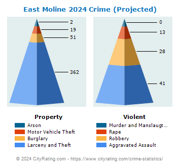 East Moline Crime 2024