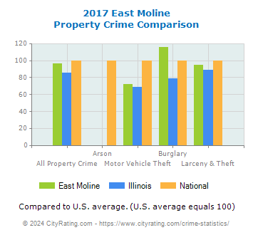 East Moline Property Crime vs. State and National Comparison