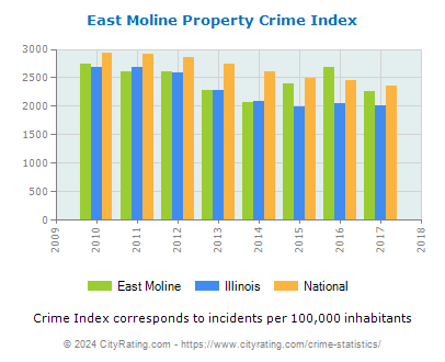 East Moline Property Crime vs. State and National Per Capita