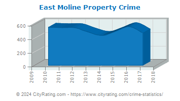 East Moline Property Crime