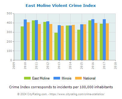 East Moline Violent Crime vs. State and National Per Capita