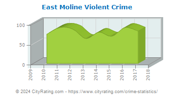 East Moline Violent Crime