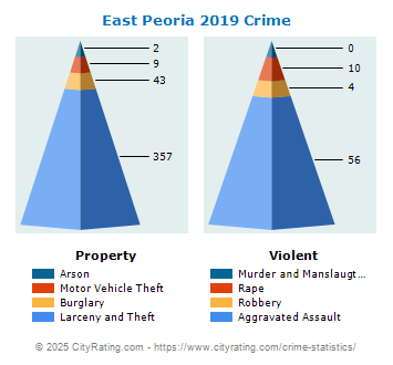 East Peoria Crime 2019