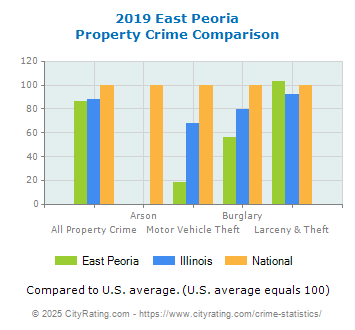 East Peoria Property Crime vs. State and National Comparison