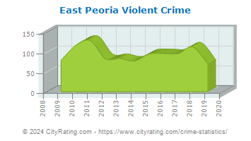 East Peoria Violent Crime