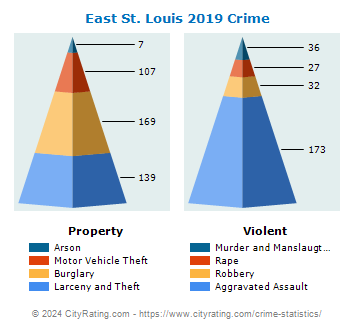 East St. Louis Crime 2019