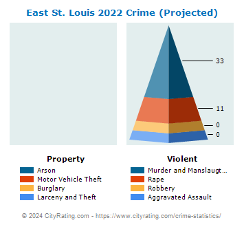East St. Louis Crime 2022