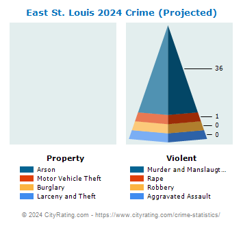 East St. Louis Crime 2024
