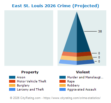 East St. Louis Crime 2026