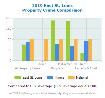 East St. Louis Property Crime vs. State and National Comparison