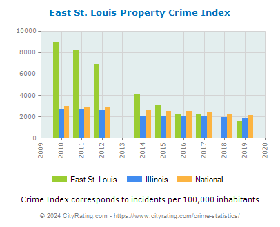 East St. Louis Property Crime vs. State and National Per Capita