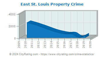 East St. Louis Property Crime