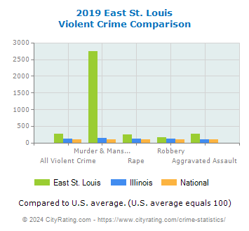East St. Louis Violent Crime vs. State and National Comparison