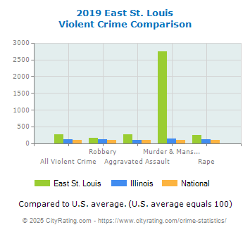 East St. Louis Violent Crime vs. State and National Comparison