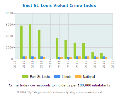East St. Louis Violent Crime vs. State and National Per Capita