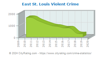 East St. Louis Violent Crime