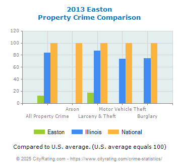 Easton Property Crime vs. State and National Comparison