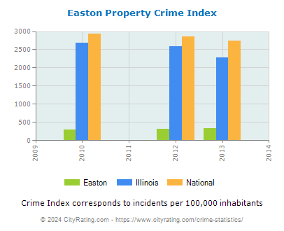 Easton Property Crime vs. State and National Per Capita