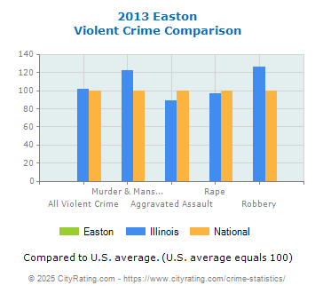 Easton Violent Crime vs. State and National Comparison