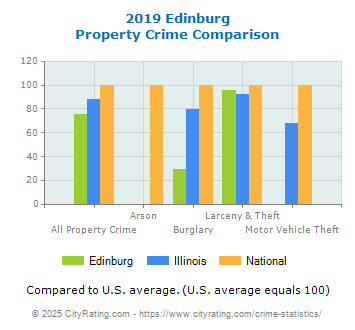 Edinburg Property Crime vs. State and National Comparison