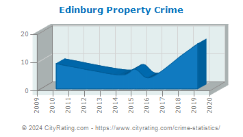 Edinburg Property Crime