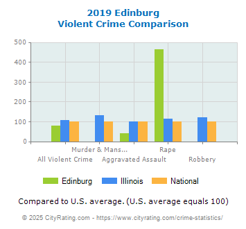 Edinburg Violent Crime vs. State and National Comparison