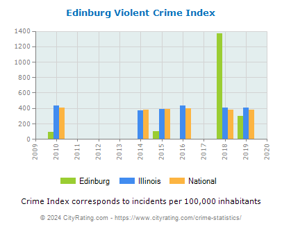 Edinburg Violent Crime vs. State and National Per Capita