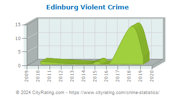 Edinburg Violent Crime