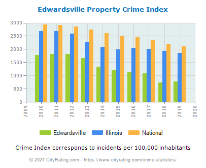 Edwardsville Property Crime vs. State and National Per Capita
