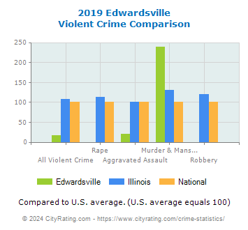 Edwardsville Violent Crime vs. State and National Comparison