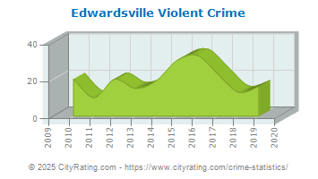 Edwardsville Violent Crime